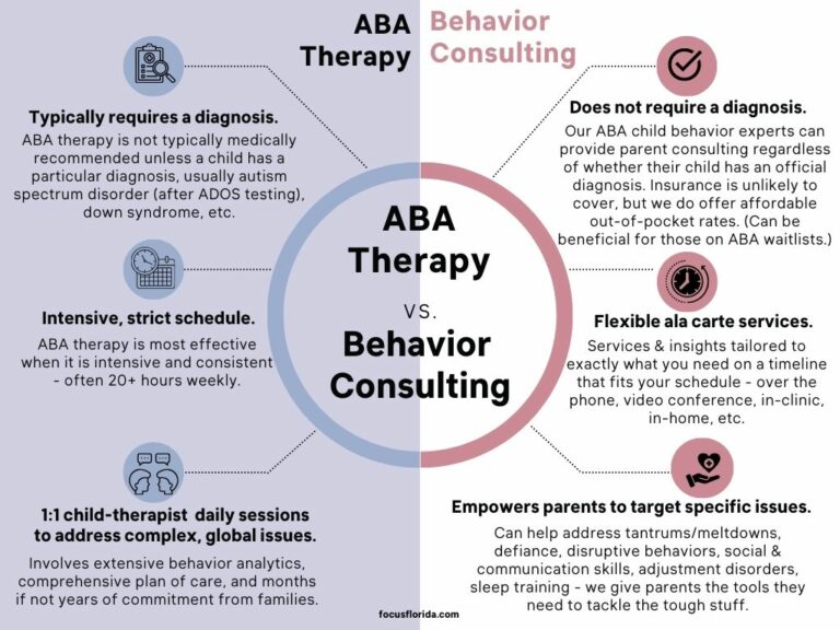 ABA Therapy vs. Behavior Consulting - Focus Therapy